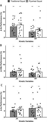 Post-activation performance enhancement of flywheel and traditional squats on vertical jump under individualized recovery time